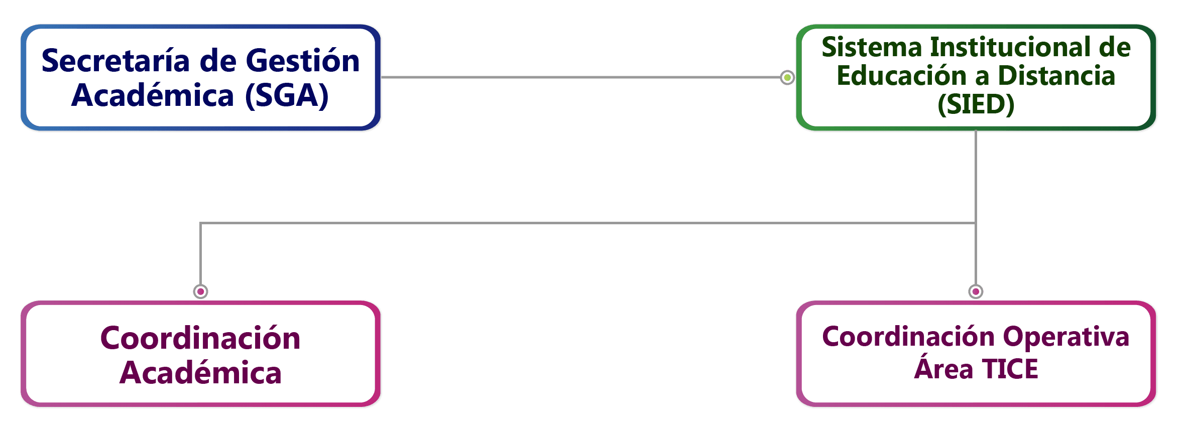 Organigrama SIED