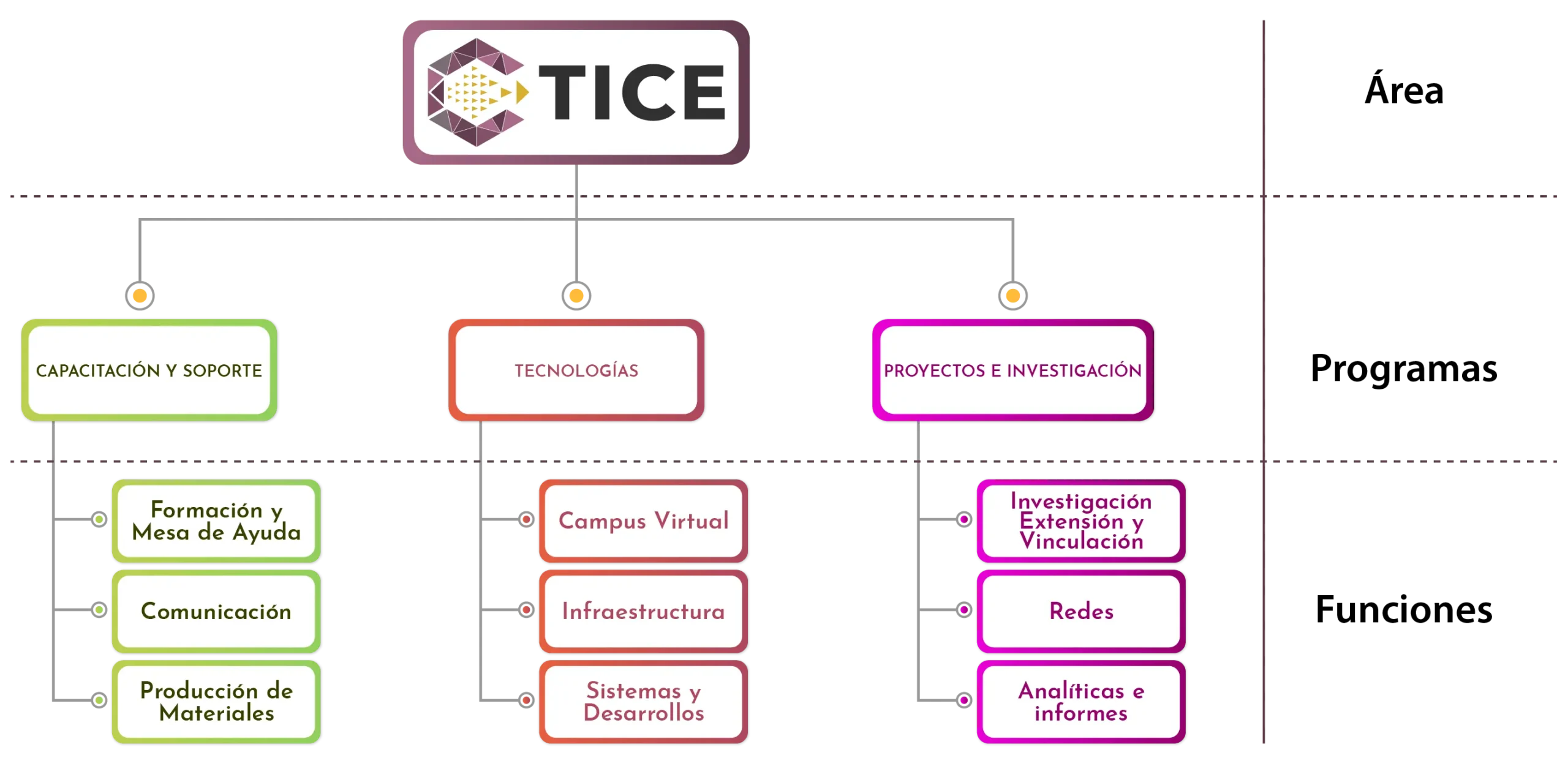 OrganigramaTICE-Web_Mesa de trabajo 1